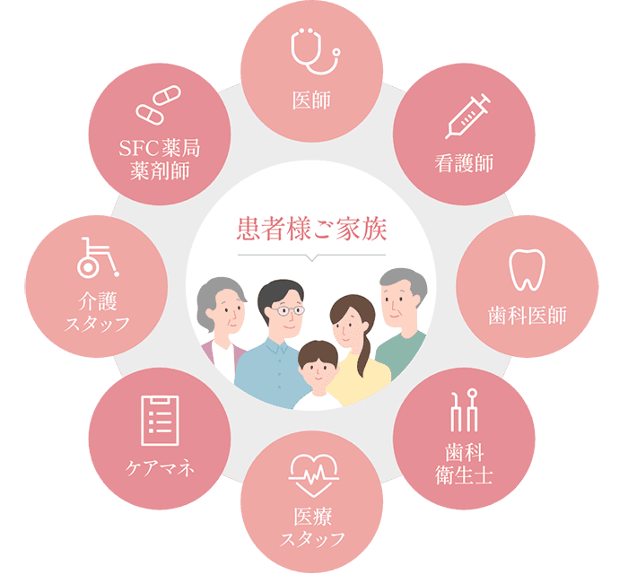 患者様ご家族 医師、看護師、歯科医師、歯科衛生士、医療スタッフ、ケアマネ、介護スタッフ、SFC薬局 薬剤師